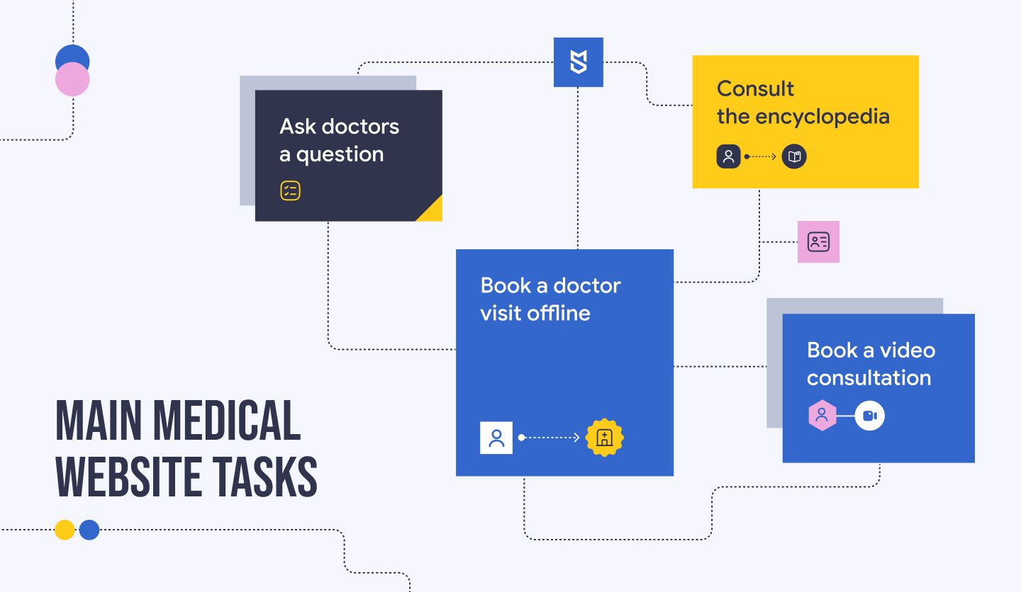 Who needs medical websites: Main medical website tasks