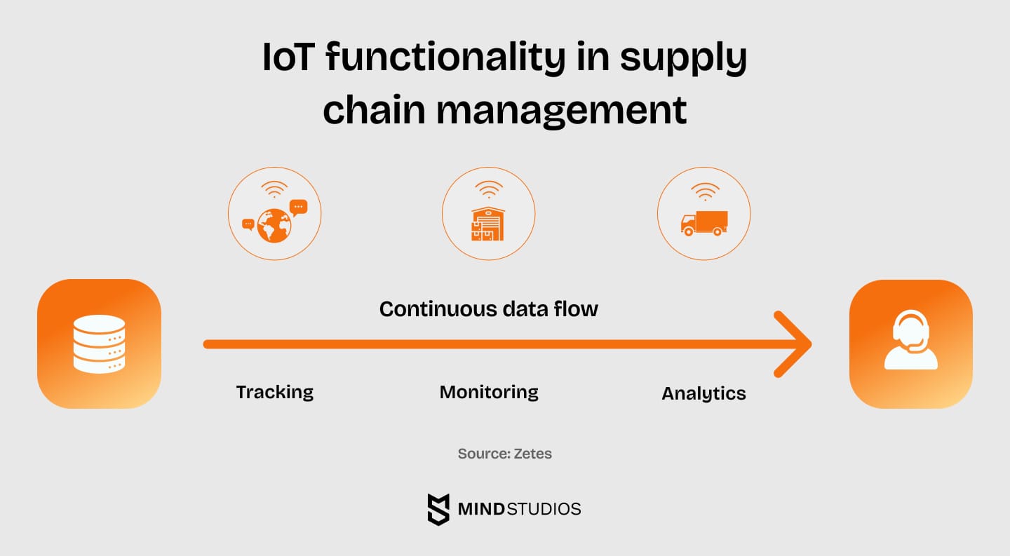 Tasks IoT in supply chain management helps with