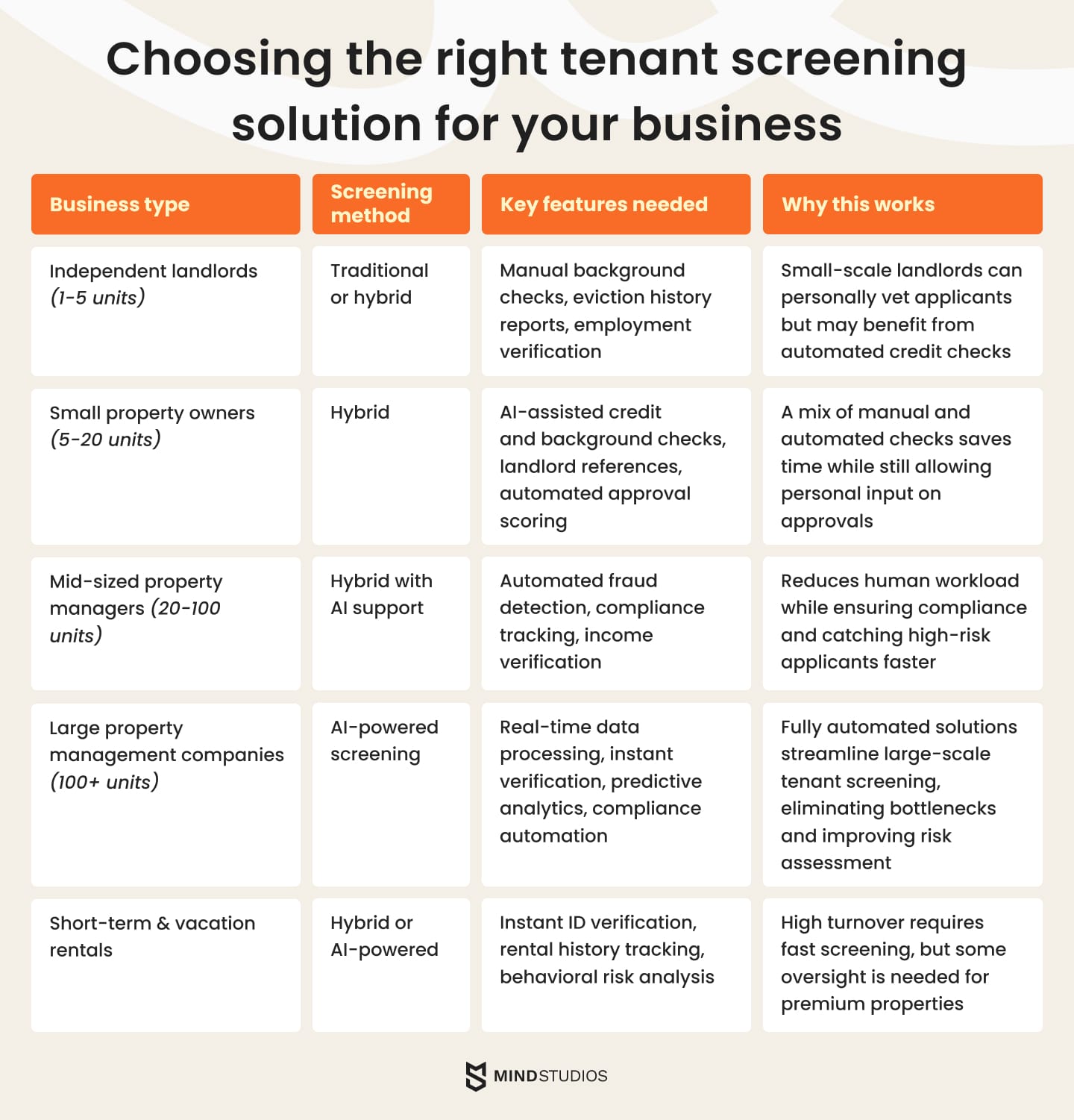 choosing the optimal tenant screening solution for your business