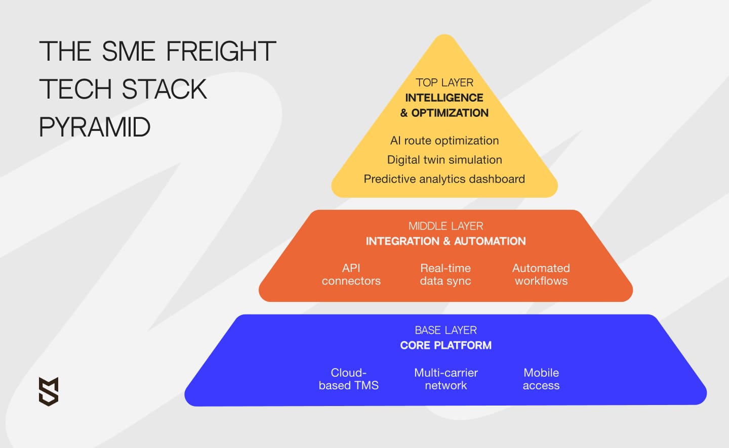 The SME freight tech stack pyramid