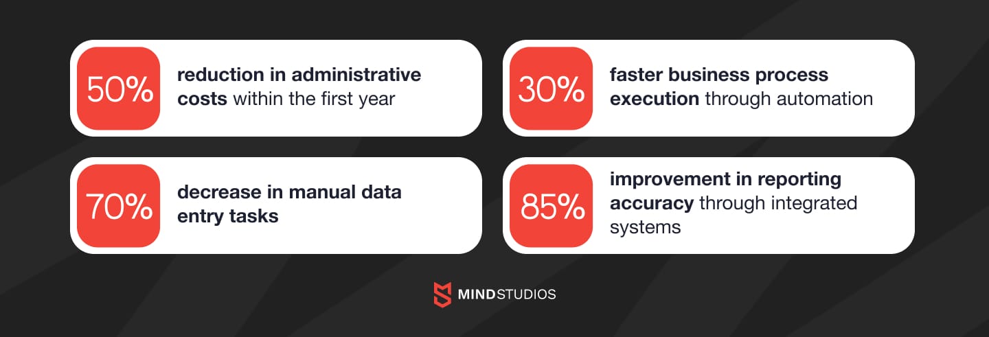 ERP software development results
