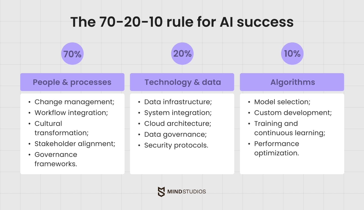 The 70-20-10 rule for AI success