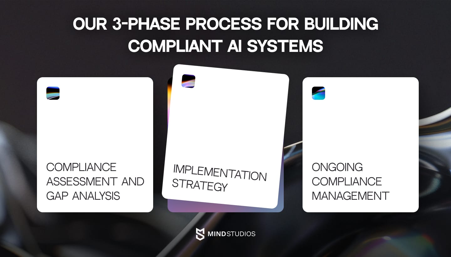 Our 3-phase process for building compliant AI systems