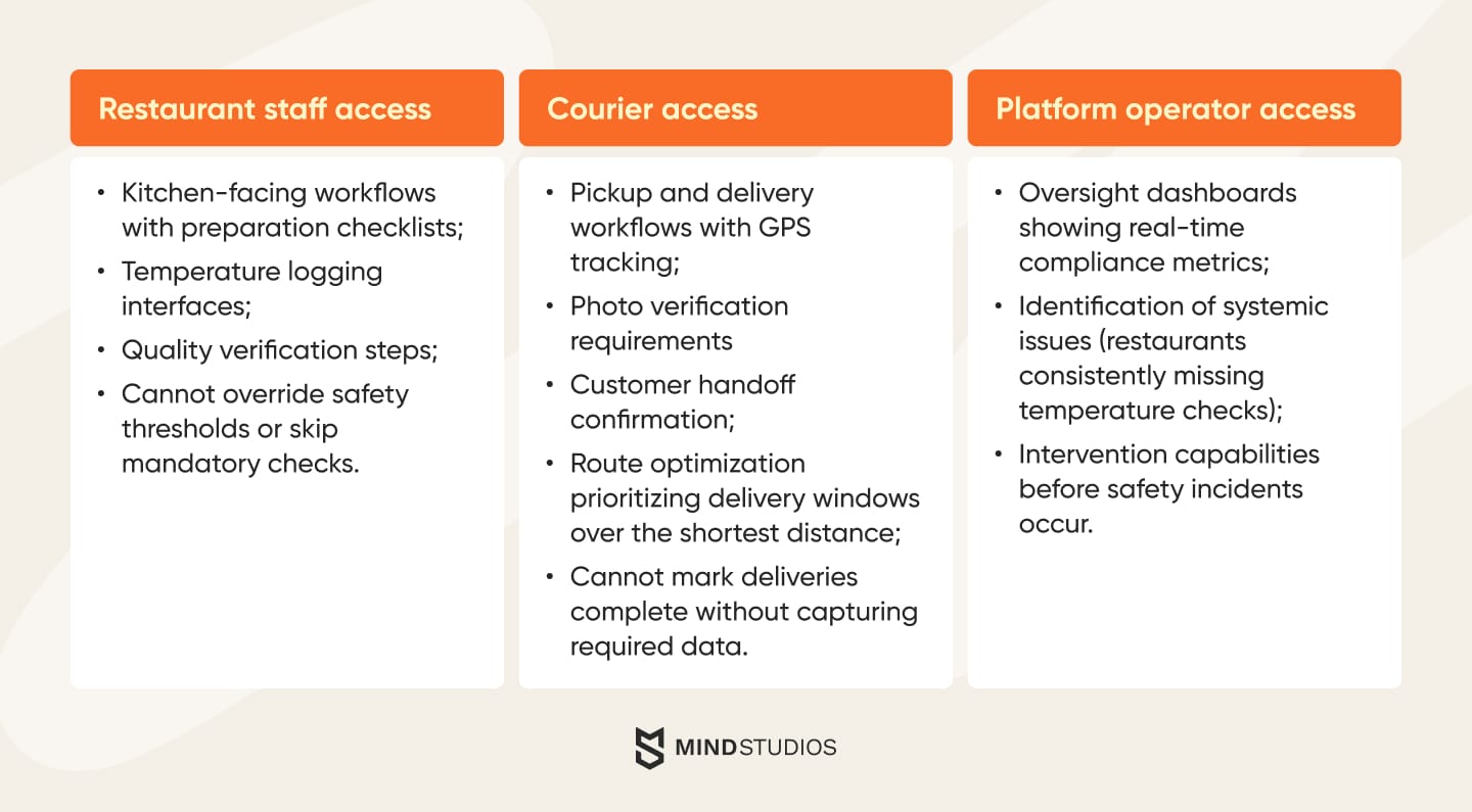 Role-based permissions in delivery apps
