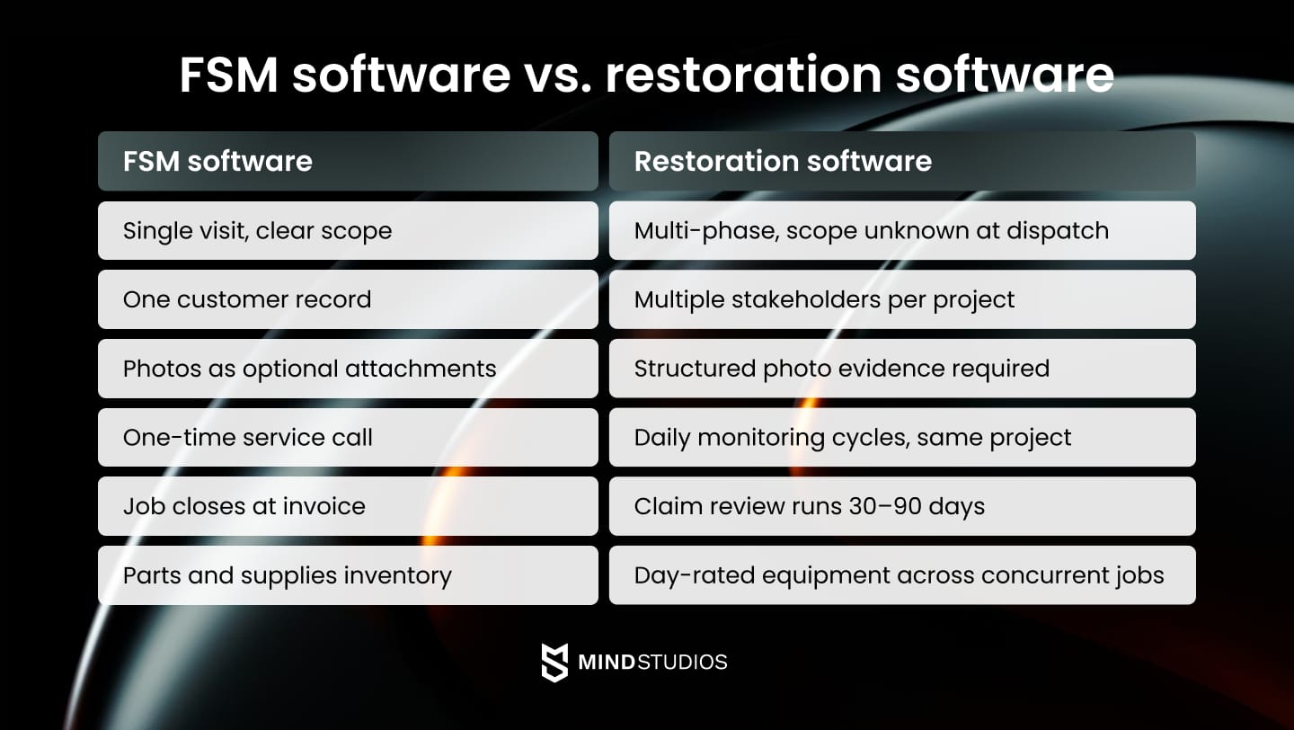 FSM software vs. restoration software
