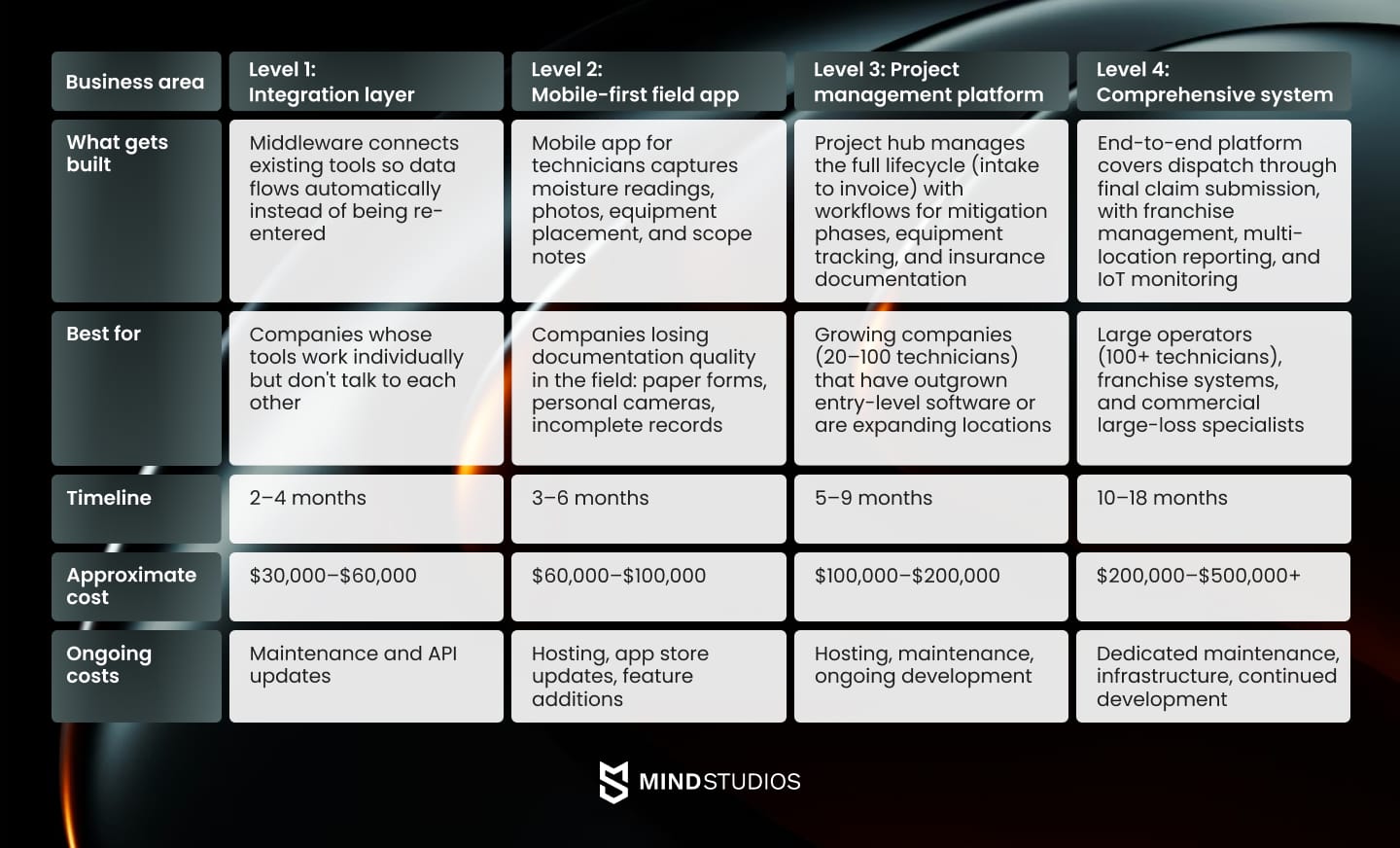 4 levels of custom restoration software development