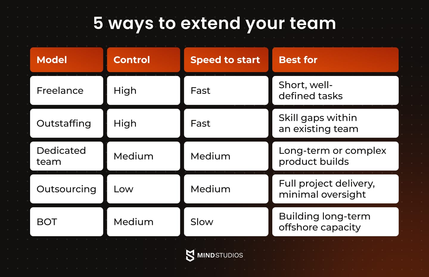 5 ways to extend your team