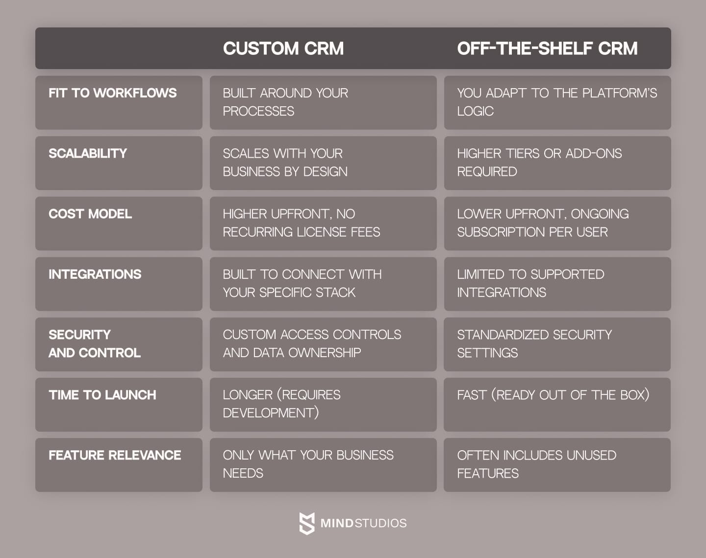 Custom vs. off-the-shelf CRM