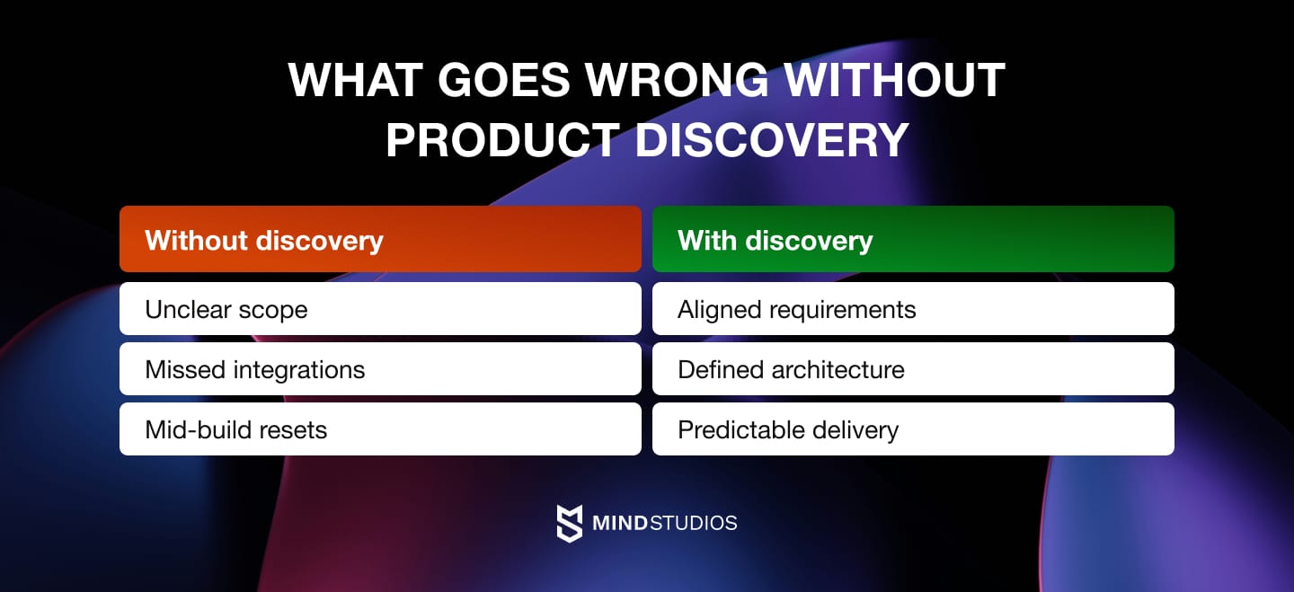 What goes wrong without product discovery