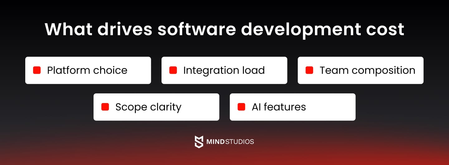 What drives software development cost