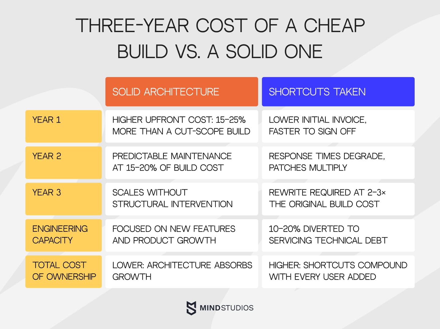Three-year cost of a cheap build vs. a solid one