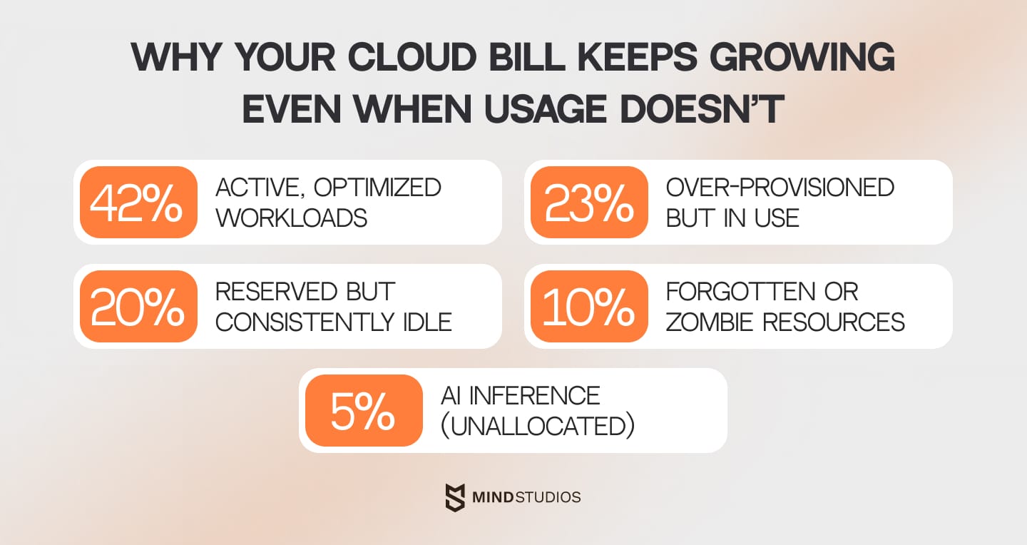 Why your cloud bill keeps growing even when usage doesn't