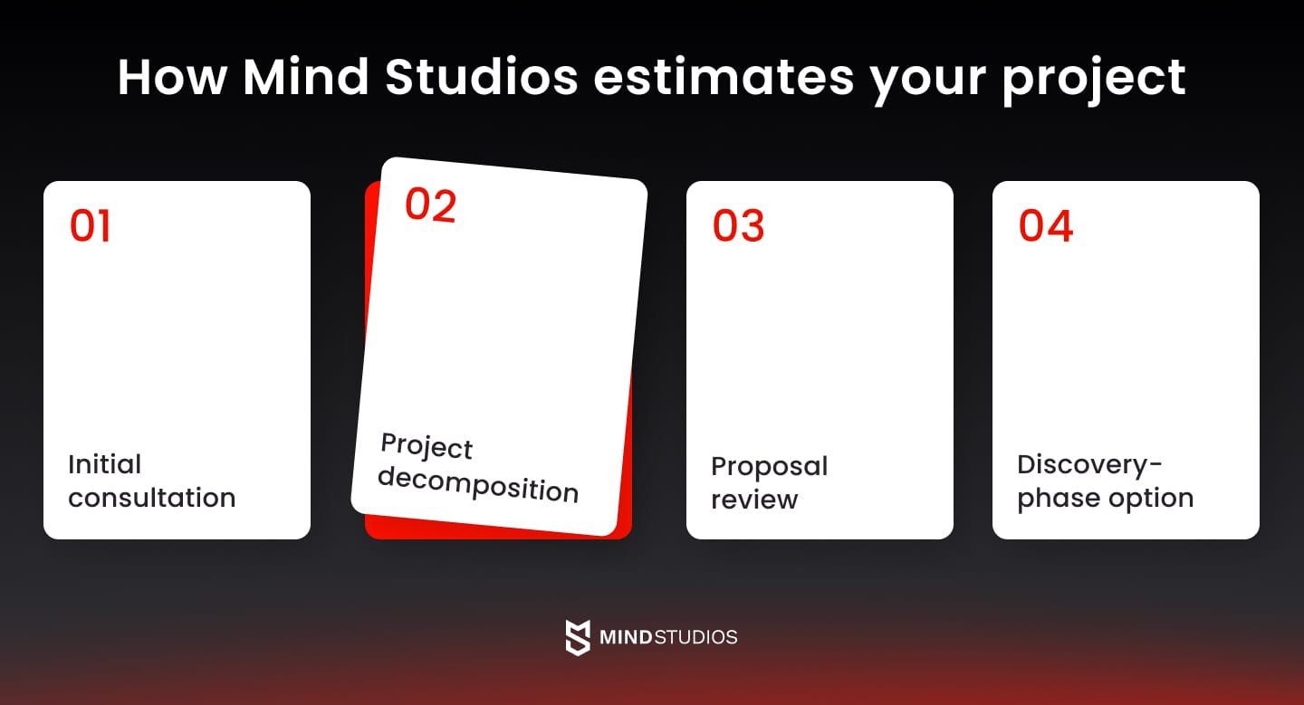 How Mind Studios estimates your project