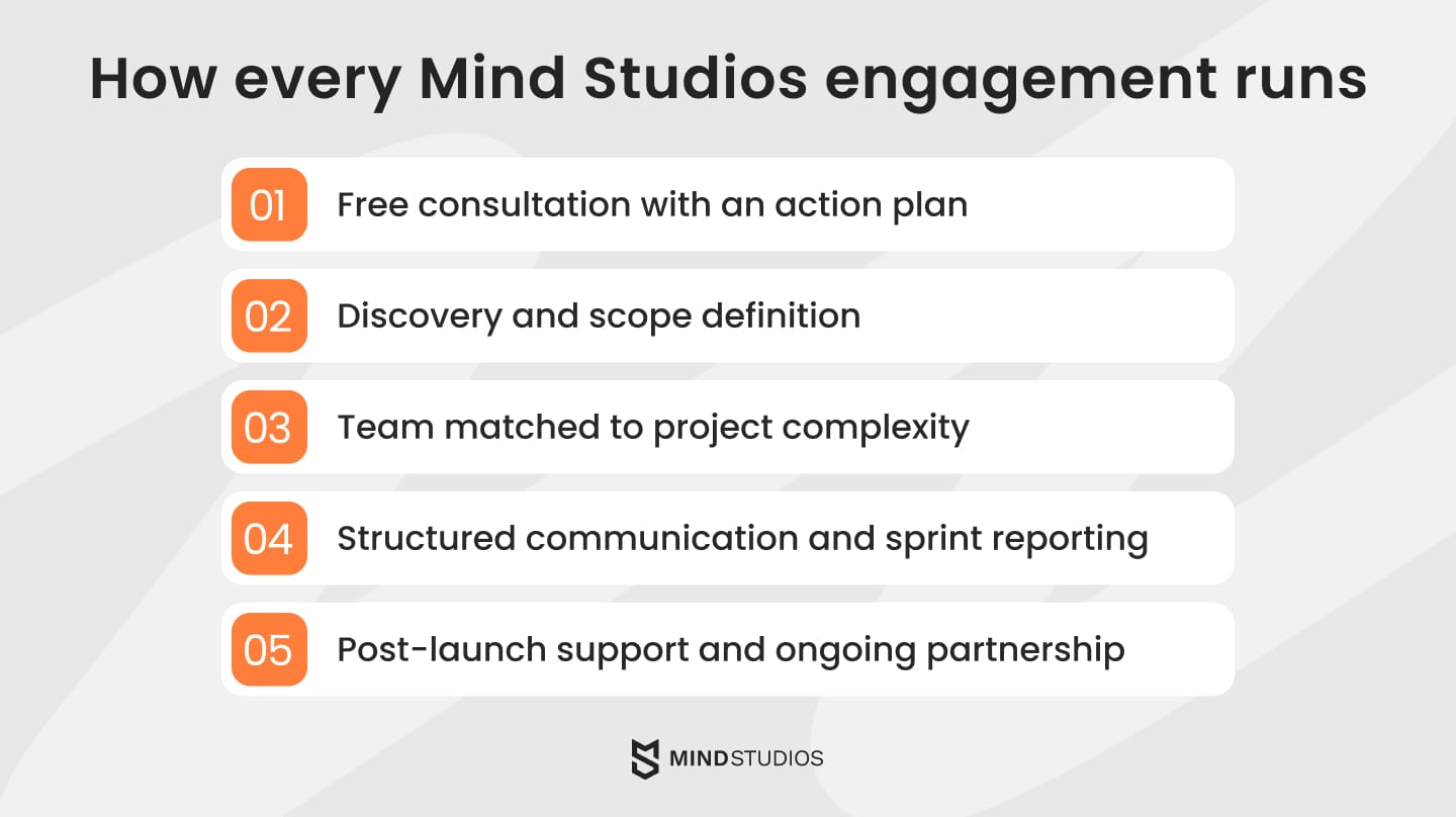 How every Mind Studios engagement runs