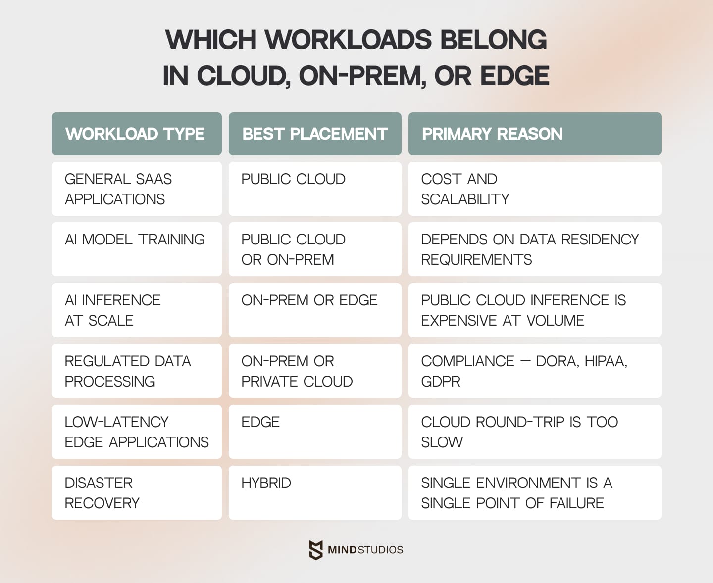 Which workloads belong in cloud, on-prem, or edge