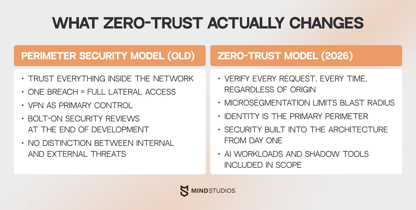 What zero-trust actually changes